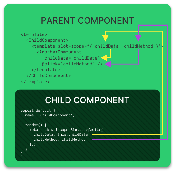 A diagram showing how data and methods flow from a child component into a parent template through scoped slots.